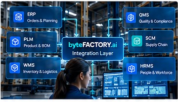 Warehouse connected with byteFACTORY.ai Integration Layer